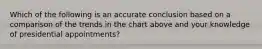 Which of the following is an accurate conclusion based on a comparison of the trends in the chart above and your knowledge of presidential appointments?