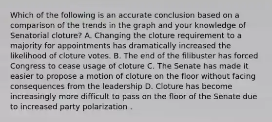 Which of the following is an accurate conclusion based on a comparison of the trends in the graph and your knowledge of Senatorial cloture? A. Changing the cloture requirement to a majority for appointments has dramatically increased the likelihood of cloture votes. B. The end of the filibuster has forced Congress to cease usage of cloture C. The Senate has made it easier to propose a motion of cloture on the floor without facing consequences from the leadership D. Cloture has become increasingly more difficult to pass on the floor of the Senate due to increased party polarization .