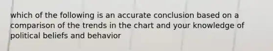 which of the following is an accurate conclusion based on a comparison of the trends in the chart and your knowledge of political beliefs and behavior