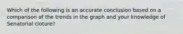 Which of the following is an accurate conclusion based on a comparison of the trends in the graph and your knowledge of Senatorial cloture?