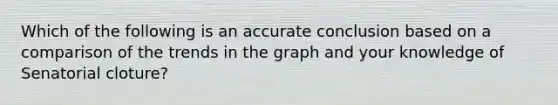 Which of the following is an accurate conclusion based on a comparison of the trends in the graph and your knowledge of Senatorial cloture?