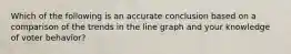 Which of the following is an accurate conclusion based on a comparison of the trends in the line graph and your knowledge of voter behavior?
