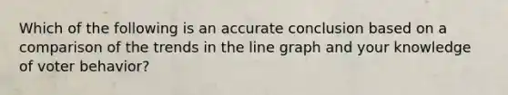 Which of the following is an accurate conclusion based on a comparison of the trends in the line graph and your knowledge of voter behavior?