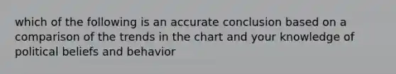 which of the following is an accurate conclusion based on a comparison of the trends in the chart and your knowledge of political beliefs and behavior