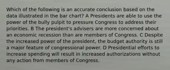 Which of the following is an accurate conclusion based on the data illustrated in the bar chart? A Presidents are able to use the power of the bully pulpit to pressure Congress to address their priorities. B The president's advisers are more concerned about an economic recession than are members of Congress. C Despite the increased power of the president, the budget authority is still a major feature of congressional power. D Presidential efforts to increase spending will result in increased authorizations without any action from members of Congress.