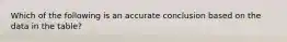 Which of the following is an accurate conclusion based on the data in the table?