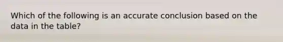 Which of the following is an accurate conclusion based on the data in the table?