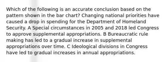 Which of the following is an accurate conclusion based on the pattern shown in the <a href='https://www.questionai.com/knowledge/kdDMLVsZUp-bar-chart' class='anchor-knowledge'>bar chart</a>? Changing national priorities have caused a drop in spending for the Department of Homeland Security. A Special circumstances in 2005 and 2018 led Congress to approve supplemental appropriations. B Bureaucratic rule making has led to a gradual increase in supplemental appropriations over time. C Ideological divisions in Congress have led to gradual increases in annual appropriations.