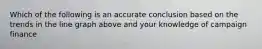 Which of the following is an accurate conclusion based on the trends in the line graph above and your knowledge of campaign finance