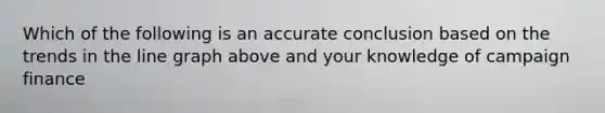 Which of the following is an accurate conclusion based on the trends in the line graph above and your knowledge of campaign finance