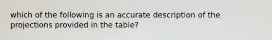 which of the following is an accurate description of the projections provided in the table?