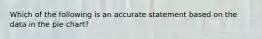 Which of the following is an accurate statement based on the data in the pie chart?