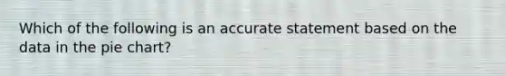 Which of the following is an accurate statement based on the data in the pie chart?