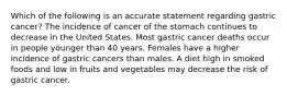 Which of the following is an accurate statement regarding gastric cancer? The incidence of cancer of the stomach continues to decrease in the United States. Most gastric cancer deaths occur in people younger than 40 years. Females have a higher incidence of gastric cancers than males. A diet high in smoked foods and low in fruits and vegetables may decrease the risk of gastric cancer.