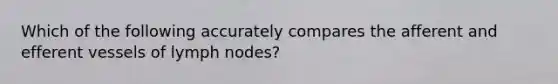 Which of the following accurately compares the afferent and efferent vessels of lymph nodes?