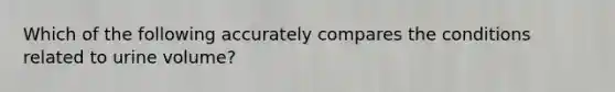 Which of the following accurately compares the conditions related to urine volume?