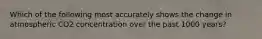 Which of the following most accurately shows the change in atmospheric CO2 concentration over the past 1000 years?