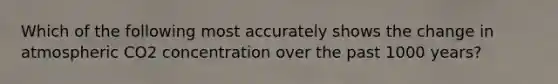 Which of the following most accurately shows the change in atmospheric CO2 concentration over the past 1000 years?