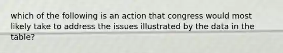 which of the following is an action that congress would most likely take to address the issues illustrated by the data in the table?