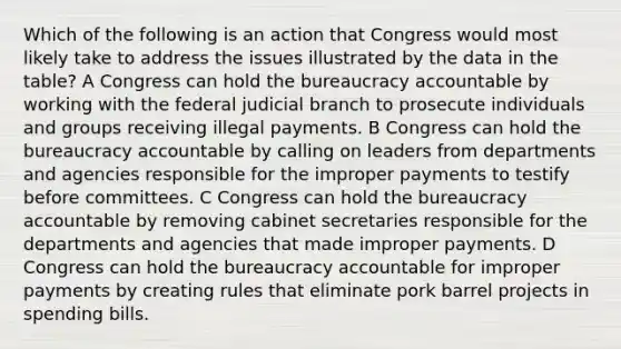 Which of the following is an action that Congress would most likely take to address the issues illustrated by the data in the table? A Congress can hold the bureaucracy accountable by working with the federal judicial branch to prosecute individuals and groups receiving illegal payments. B Congress can hold the bureaucracy accountable by calling on leaders from departments and agencies responsible for the improper payments to testify before committees. C Congress can hold the bureaucracy accountable by removing cabinet secretaries responsible for the departments and agencies that made improper payments. D Congress can hold the bureaucracy accountable for improper payments by creating rules that eliminate pork barrel projects in spending bills.