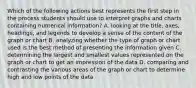 Which of the following actions best represents the first step in the process students should use to interpret graphs and charts containing numerical information? A. looking at the title, axes, headings, and legends to develop a sense of the content of the graph or chart B. analyzing whether the type of graph or chart used is the best method of presenting the information given C. determining the largest and smallest values represented on the graph or chart to get an impression of the data D. comparing and contrasting the various areas of the graph or chart to determine high and low points of the data