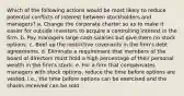 Which of the following actions would be most likely to reduce potential conflicts of interest between stockholders and managers? a. Change the corporate charter so as to make it easier for outside investors to acquire a controlling interest in the firm. b. Pay managers large cash salaries but give them no stock options. c. Beef up the restrictive covenants in the firm's debt agreements. d. Eliminate a requirement that members of the board of directors must hold a high percentage of their personal wealth in the firm's stock. e. For a firm that compensates managers with stock options, reduce the time before options are vested, i.e., the time before options can be exercised and the shares received can be sold.