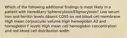 Which of the following additional findings is most likely in a patient with Hereditary Spherocytosis/Elliptocytosis? Low serum iron and ferritin levels Absent CD55 on red blood cell membrane High mean corpuscular volume High hemoglobin A2 and hemoglobin F levels High mean cell hemoglobin concentration and red blood cell distribution width