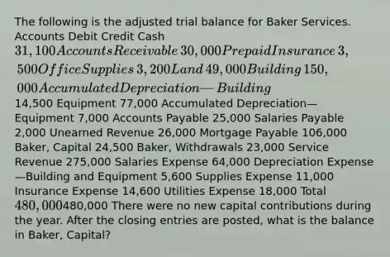 The following is the adjusted trial balance for Baker Services. Accounts Debit Credit Cash ​31,100 Accounts Receivable ​30,000 Prepaid Insurance ​3,500 Office Supplies ​3,200 Land ​49,000 Building ​150,000 Accumulated Depreciation—Building ​14,500 Equipment ​77,000 Accumulated Depreciation—Equipment ​7,000 Accounts Payable ​25,000 Salaries Payable ​2,000 Unearned Revenue ​26,000 Mortgage Payable ​106,000 ​Baker, Capital ​24,500 ​Baker, Withdrawals ​23,000 Service Revenue ​275,000 Salaries Expense ​64,000 Depreciation Expense—Building and Equipment ​5,600 Supplies Expense ​11,000 Insurance Expense ​14,600 Utilities Expense ​18,000 Total ​480,000 ​480,000 There were no new capital contributions during the year. After the closing entries are​ posted, what is the balance in​ Baker, Capital?