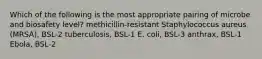 Which of the following is the most appropriate pairing of microbe and biosafety level? methicillin-resistant Staphylococcus aureus (MRSA), BSL-2 tuberculosis, BSL-1 E. coli, BSL-3 anthrax, BSL-1 Ebola, BSL-2