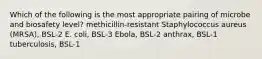 Which of the following is the most appropriate pairing of microbe and biosafety level? methicillin-resistant Staphylococcus aureus (MRSA), BSL-2 E. coli, BSL-3 Ebola, BSL-2 anthrax, BSL-1 tuberculosis, BSL-1