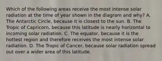Which of the following areas receive the most intense <a href='https://www.questionai.com/knowledge/kr1ksgm4Kk-solar-radiation' class='anchor-knowledge'>solar radiation</a> at the time of year shown in the diagram and why? A. The Antarctic Circle, because it is closest to the sun. B. The Tropic of Capricorn, because this latitude is nearly horizontal to incoming solar radiation. C. The equator, because it is the hottest region and therefore receives the most intense solar radiation. D. The Tropic of Cancer, because solar radiation spread out over a wider area of this latitude.