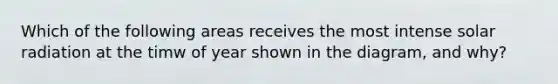 Which of the following areas receives the most intense solar radiation at the timw of year shown in the diagram, and why?