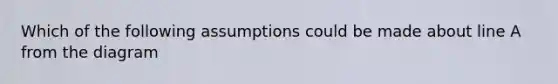 Which of the following assumptions could be made about line A from the diagram