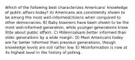 Which of the following best characterizes Americans' knowledge of public affairs today? A) Americans are consistently shown to be among the most well-informedcitizens when compared to other democracies. B) Baby boomers have been shown to be the most well-informed generation, while younger generations know little about public affairs. C) Millennialsare better informed than older generations by a wide margin. D) Most Americans today are far better informed than previous generations, though knowledge levels are still rather low. E) Misinformation is now at its highest level in the history of polling.