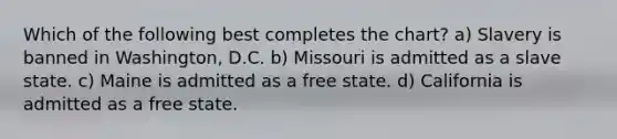 Which of the following best completes the chart? a) Slavery is banned in Washington, D.C. b) Missouri is admitted as a slave state. c) Maine is admitted as a free state. d) California is admitted as a free state.