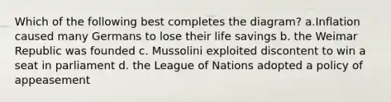 Which of the following best completes the diagram? a.Inflation caused many Germans to lose their life savings b. the Weimar Republic was founded c. Mussolini exploited discontent to win a seat in parliament d. the League of Nations adopted a policy of appeasement