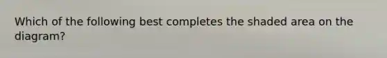 Which of the following best completes the shaded area on the diagram?