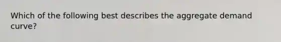 Which of the following best describes the aggregate demand curve?