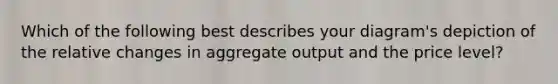 Which of the following best describes your​ diagram's depiction of the relative changes in aggregate output and the price​ level?