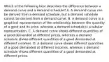 Which of the following best describes the difference between a demand curve and a demand schedule? A. A demand curve can be derived from a demand schedule, but a demand schedule cannot be derived from a demand curve. B. A demand curve is a graphical representation of the relationship between the quantity of a good and its price, whereas a demand schedule is a tabular representation. C. A demand curve shows different quantities of a good demanded at different prices, whereas a demand schedule shows different quantities of a good demanded at different incomes. D. A demand curve shows different quantities of a good demanded at different incomes, whereas a demand schedule shows different quantities of a good demanded at different prices.