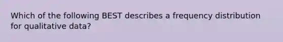 Which of the following BEST describes a frequency distribution for qualitative data?