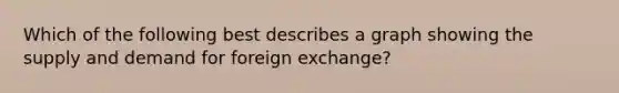 Which of the following best describes a graph showing the supply and demand for foreign exchange?