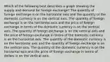 Which of the following best describes a graph showing the supply and demand for foreign exchange? The quantity of foreign exchange is on the horizontal axis and the quantity of the domestic currency is on the vertical axis. The quantity of foreign exchange is on the horizontal axis and the price of foreign exchange in terms of the domestic currency is on the vertical axis. The quantity of foreign exchange is on the vertical axis and the price of foreign exchange in terms of the domestic currency is on the horizontal axis. The quantity of the domestic currency is on the horizontal axis and the quantity of foreign exchange is on the vertical axis. The quantity of the domestic currency is on the horizontal axis and the price of foreign exchange in terms of dollars is on the vertical axis.