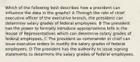 Which of the following best describes how a president can influence the data in the graphs? A Through the role of chief executive officer of the executive branch, the president can determine salary grades of federal employees. B The president has the power to formally introduce appropriations bills in the House of Representatives which can determine salary grades of federal employees. C The president as commander in chief can issue executive orders to modify the salary grades of federal employees. D The president has the authority to issue signing statements to determine the salary grades of federal employees.