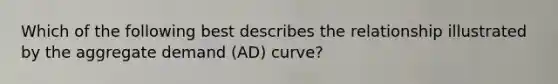 Which of the following best describes the relationship illustrated by the aggregate demand (AD) curve?