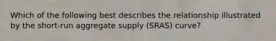 Which of the following best describes the relationship illustrated by the short-run aggregate supply (SRAS) curve?