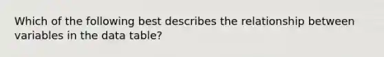 Which of the following best describes the relationship between variables in the data table?