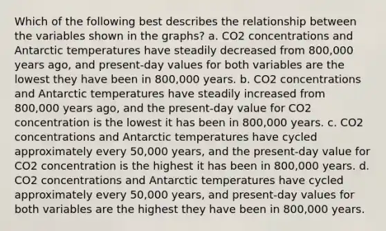 Which of the following best describes the relationship between the variables shown in the graphs? a. CO2 concentrations and Antarctic temperatures have steadily decreased from 800,000 years ago, and present-day values for both variables are the lowest they have been in 800,000 years. b. CO2 concentrations and Antarctic temperatures have steadily increased from 800,000 years ago, and the present-day value for CO2 concentration is the lowest it has been in 800,000 years. c. CO2 concentrations and Antarctic temperatures have cycled approximately every 50,000 years, and the present-day value for CO2 concentration is the highest it has been in 800,000 years. d. CO2 concentrations and Antarctic temperatures have cycled approximately every 50,000 years, and present-day values for both variables are the highest they have been in 800,000 years.