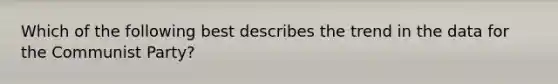 Which of the following best describes the trend in the data for the Communist Party?