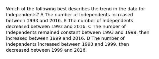 Which of the following best describes the trend in the data for Independents? A The number of Independents increased between 1993 and 2016. B The number of Independents decreased between 1993 and 2016. C The number of Independents remained constant between 1993 and 1999, then increased between 1999 and 2016. D The number of Independents increased between 1993 and 1999, then decreased between 1999 and 2016.